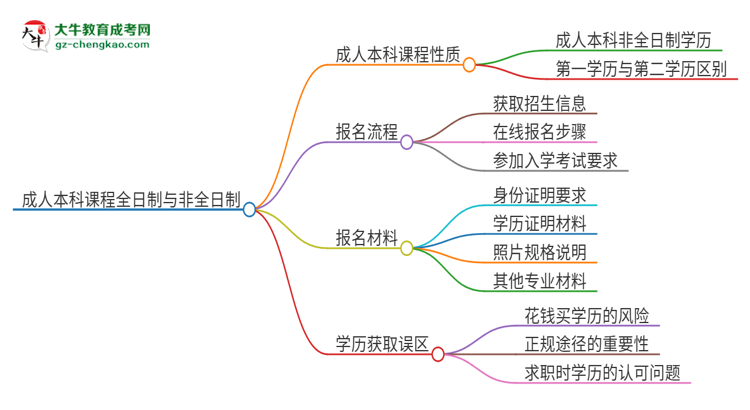2025年廣東第二師范學(xué)院的成人本科課程屬于全日制嗎？思維導(dǎo)圖
