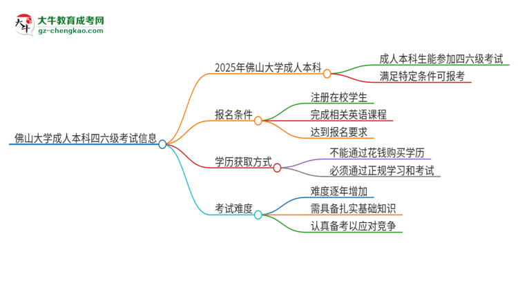 佛山大學(xué)2025年成人本科學(xué)生能參加四六級考試嗎？思維導(dǎo)圖