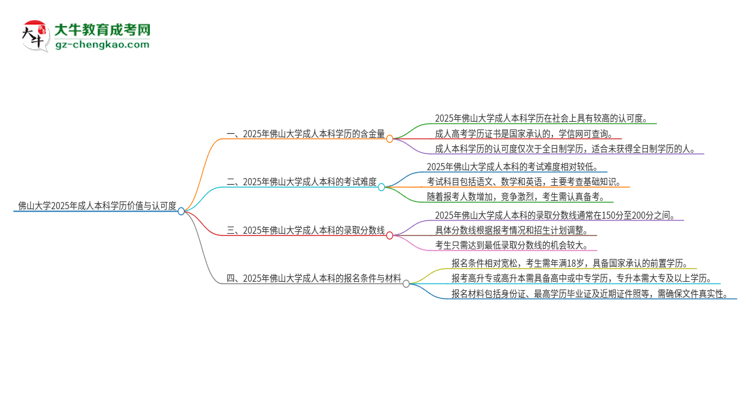 佛山大學(xué)2025年成人本科的學(xué)歷價值與認可度如何？思維導(dǎo)圖