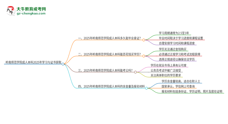 嶺南師范學(xué)院成人本科2025年需多長(zhǎng)時(shí)間完成學(xué)業(yè)并獲取證書？思維導(dǎo)圖