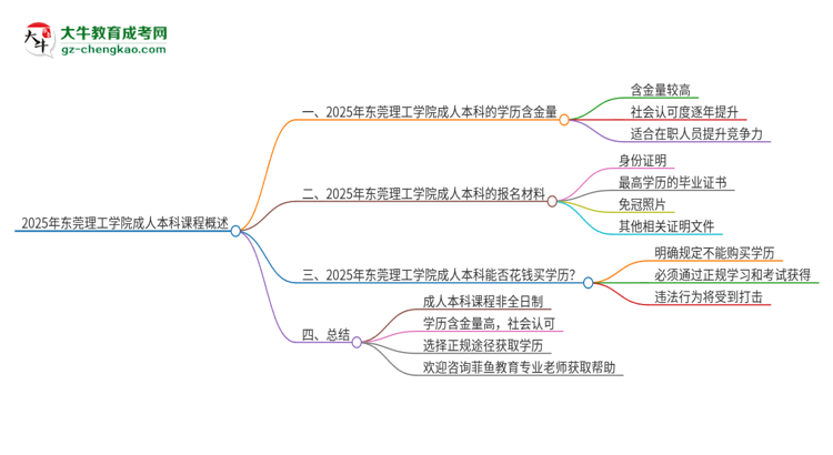 2025年東莞理工學(xué)院的成人本科課程屬于全日制嗎？思維導(dǎo)圖
