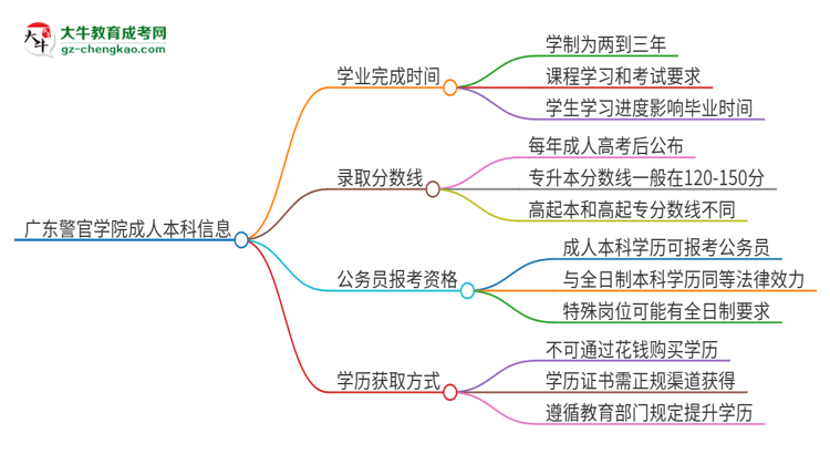 廣東警官學(xué)院成人本科2025年需多長時間完成學(xué)業(yè)并獲取證書？思維導(dǎo)圖