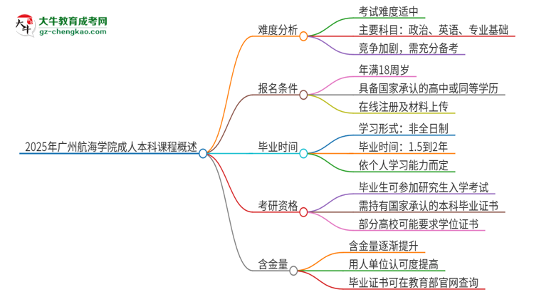 2025年廣州航海學(xué)院成人本科課程難度如何？思維導(dǎo)圖