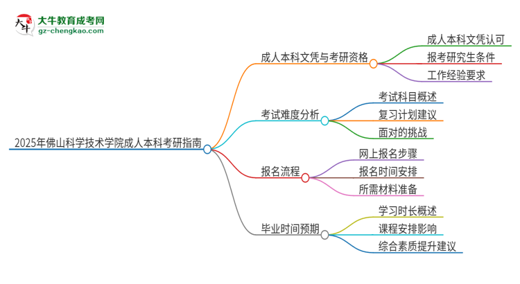 擁有佛山科學(xué)技術(shù)學(xué)院2025年成人本科文憑可以報(bào)考研究生嗎？思維導(dǎo)圖