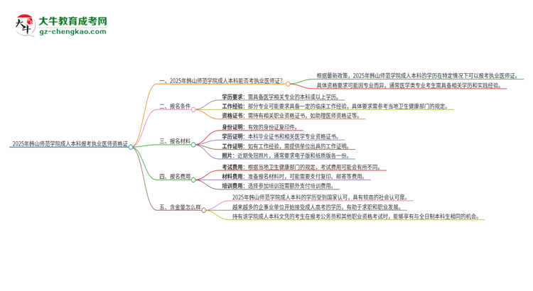 2025年韓山師范學(xué)院成人本科可否報(bào)考執(zhí)業(yè)醫(yī)師資格證？思維導(dǎo)圖