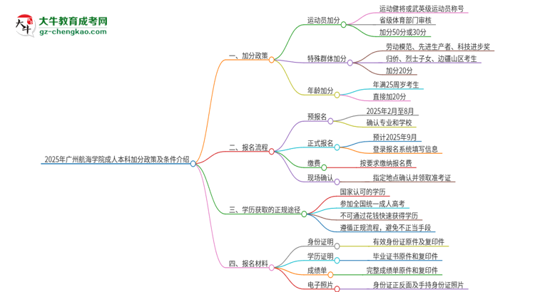2025年廣州航海學院成人本科加分政策及條件介紹思維導圖