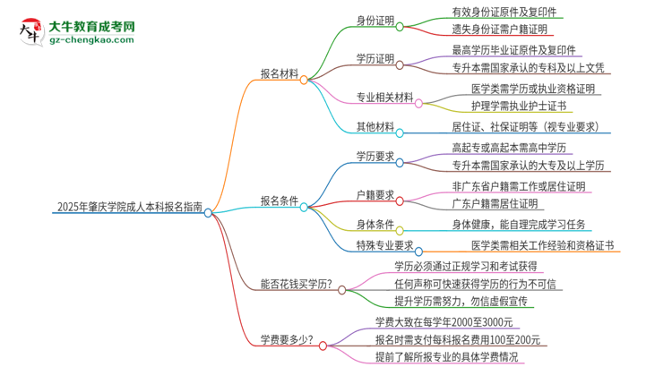 2025年肇慶學(xué)院成人本科報名需要準(zhǔn)備哪些材料？思維導(dǎo)圖
