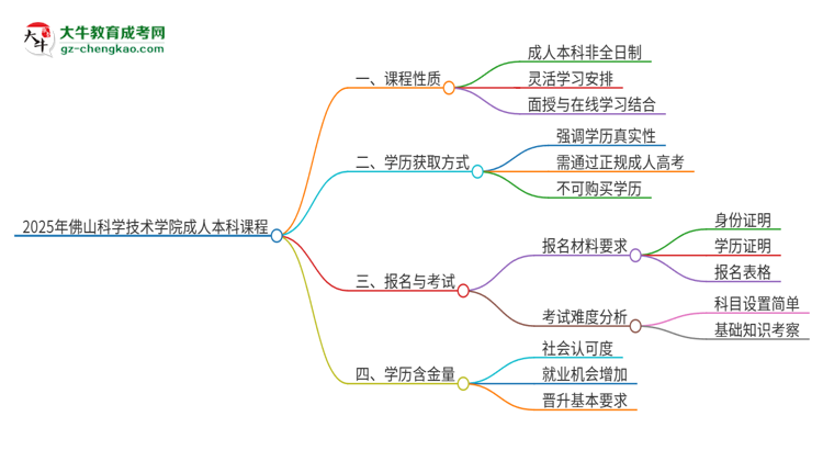 2025年佛山科學(xué)技術(shù)學(xué)院的成人本科課程屬于全日制嗎？思維導(dǎo)圖