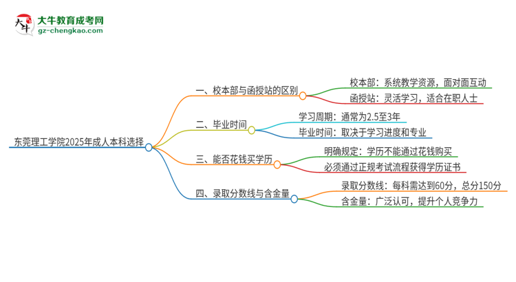 東莞理工學院2025年成人本科：校本部與函授站哪個好？思維導圖