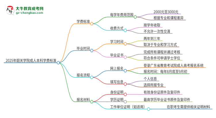 2025年韶關學院成人本科的學費標準是多少？思維導圖