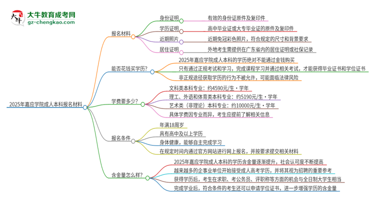 2025年嘉應(yīng)學(xué)院成人本科報名需要準備哪些材料？思維導(dǎo)圖