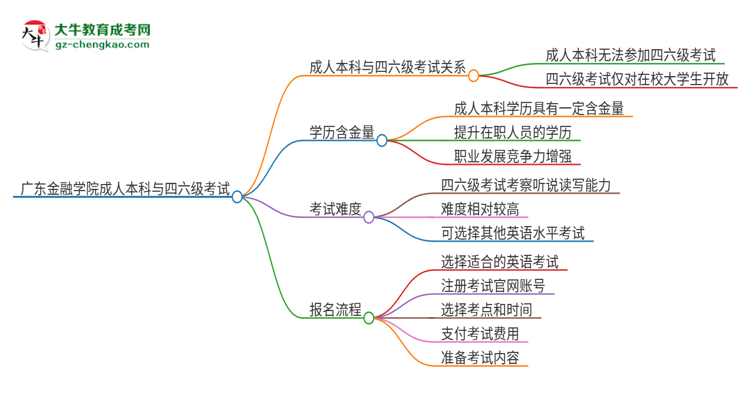 廣東金融學(xué)院2025年成人本科學(xué)生能參加四六級(jí)考試嗎？思維導(dǎo)圖