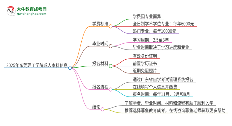 2025年東莞理工學(xué)院成人本科的學(xué)費(fèi)標(biāo)準(zhǔn)是多少？思維導(dǎo)圖