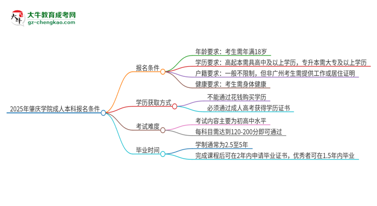 2025年肇慶學(xué)院成人本科報(bào)名需要滿足哪些限制條件？思維導(dǎo)圖