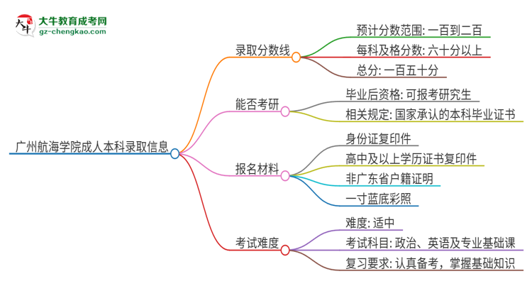 廣州航海學(xué)院2025年成人本科錄取考試需要多少分？思維導(dǎo)圖
