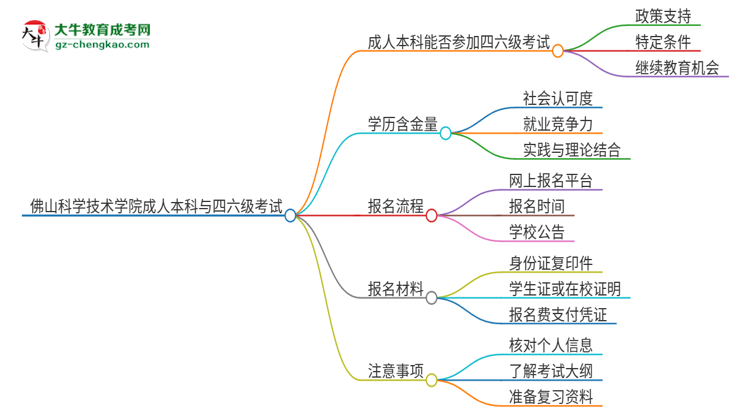 佛山科學技術(shù)學院2025年成人本科學生能參加四六級考試嗎？思維導圖