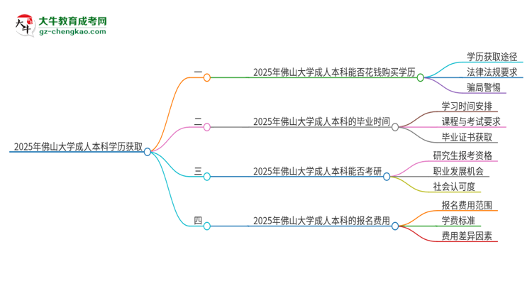 真的能買到2025年佛山大學(xué)成人本科學(xué)歷嗎？思維導(dǎo)圖