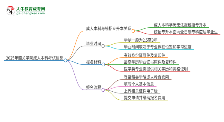 參加2025年韶關(guān)學院成人本科考試后還能報統(tǒng)招專升本嗎？思維導圖