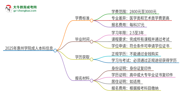 2025年惠州學(xué)院成人本科的學(xué)費(fèi)標(biāo)準(zhǔn)是多少？思維導(dǎo)圖