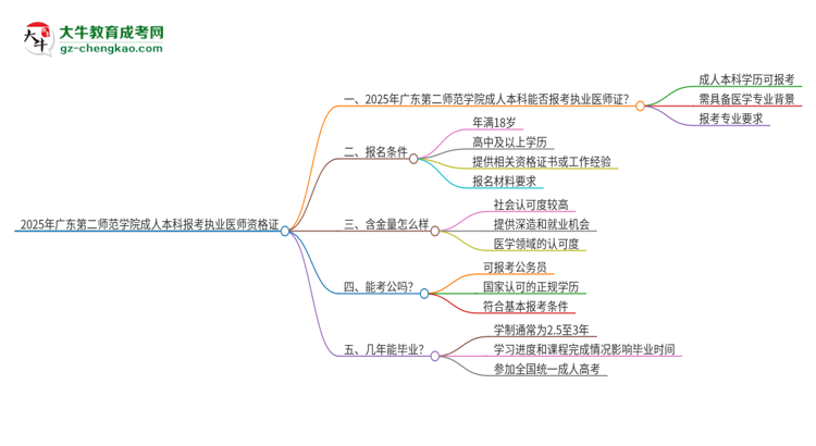 2025年廣東第二師范學院成人本科可否報考執(zhí)業(yè)醫(yī)師資格證？思維導圖