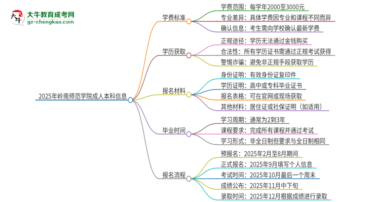 2025年嶺南師范學(xué)院成人本科的學(xué)費(fèi)標(biāo)準(zhǔn)是多少？思維導(dǎo)圖