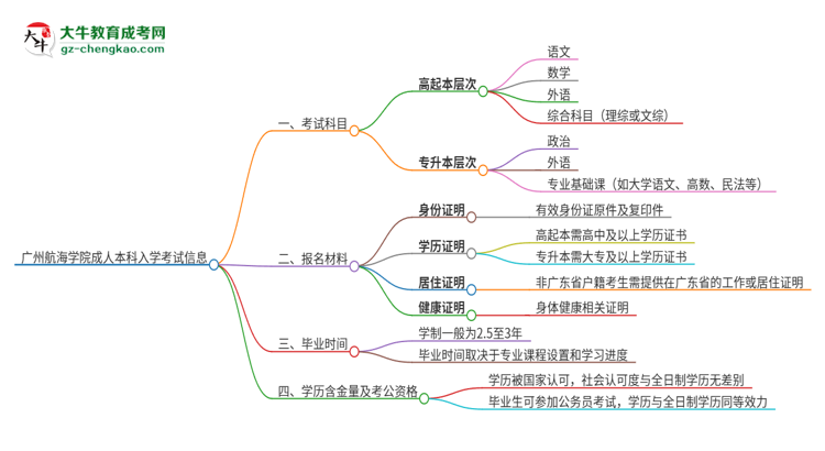 廣州航海學(xué)院2025年成人本科入學(xué)考試科目有哪些？思維導(dǎo)圖