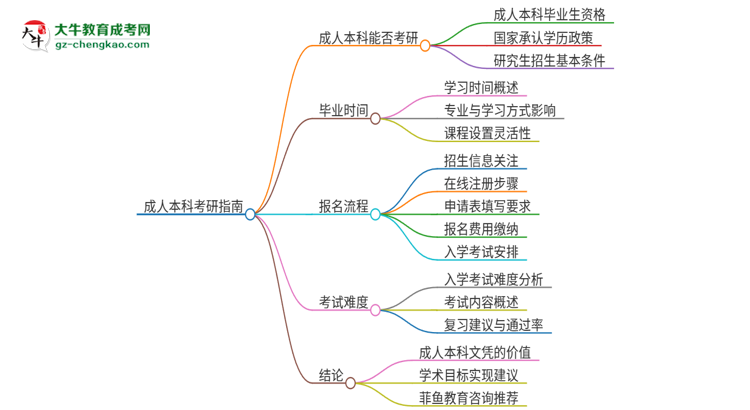 擁有廣東第二師范學(xué)院2025年成人本科文憑可以報(bào)考研究生嗎？思維導(dǎo)圖