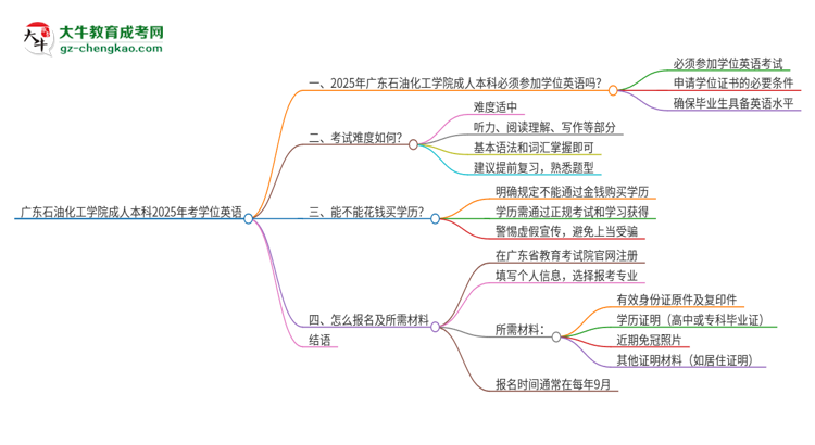 廣東石油化工學(xué)院成人本科2025年需要考學(xué)位英語嗎？思維導(dǎo)圖