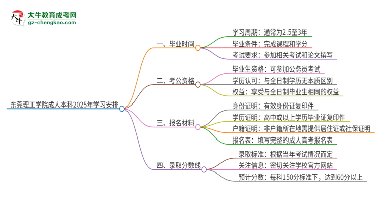 東莞理工學(xué)院成人本科2025年需多長時間完成學(xué)業(yè)并獲取證書？思維導(dǎo)圖