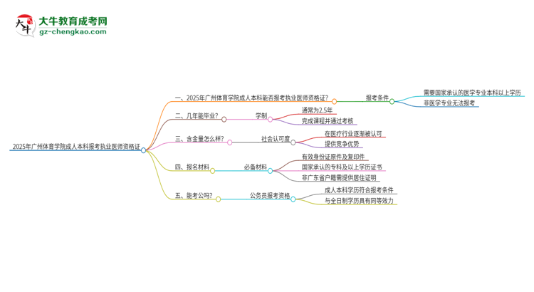 2025年廣州體育學(xué)院成人本科可否報(bào)考執(zhí)業(yè)醫(yī)師資格證？思維導(dǎo)圖