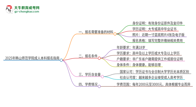 2025年韓山師范學(xué)院成人本科報(bào)名需要準(zhǔn)備哪些材料？思維導(dǎo)圖