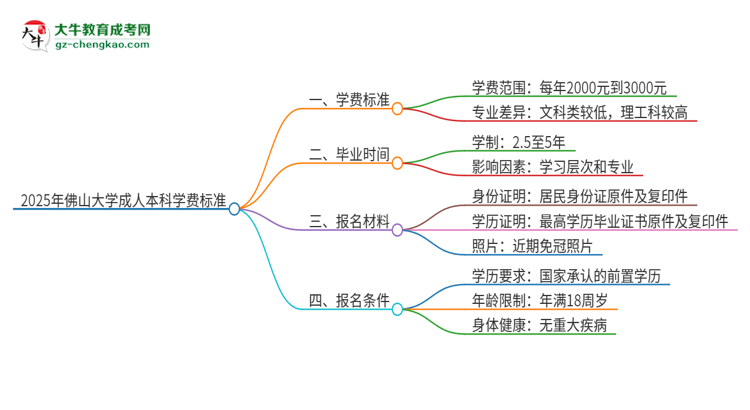 2025年佛山大學(xué)成人本科的學(xué)費標(biāo)準(zhǔn)是多少？思維導(dǎo)圖