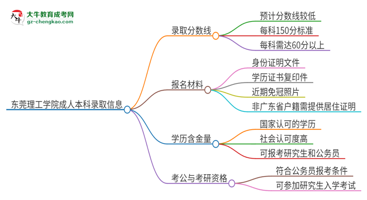 東莞理工學(xué)院2025年成人本科錄取考試需要多少分？思維導(dǎo)圖