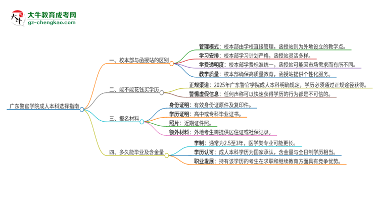 廣東警官學(xué)院2025年成人本科：校本部與函授站哪個好？思維導(dǎo)圖