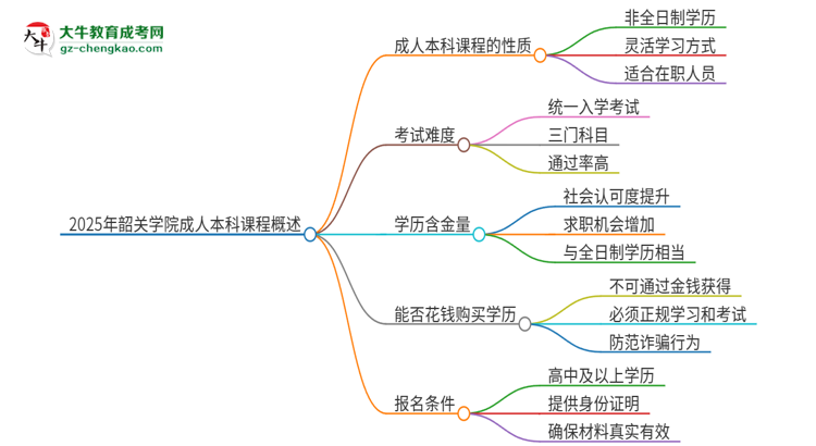 2025年韶關(guān)學(xué)院的成人本科課程屬于全日制嗎？思維導(dǎo)圖