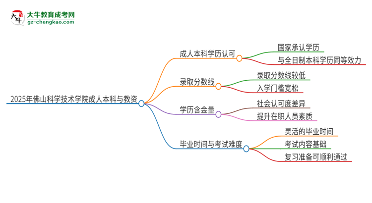 2025年佛山科學(xué)技術(shù)學(xué)院的成人本科是否符合教師資格證報考條件？思維導(dǎo)圖