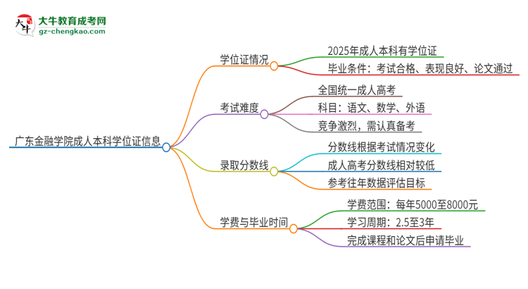 廣東金融學(xué)院2025年成人本科能否獲得學(xué)位證書(shū)？思維導(dǎo)圖