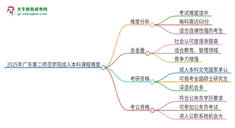 2025年廣東第二師范學(xué)院成人本科課程難度如何？思維導(dǎo)圖