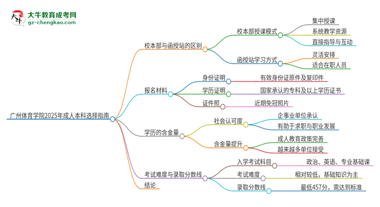 廣州體育學院2025年成人本科：校本部與函授站哪個好？思維導圖