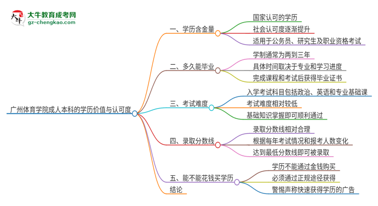 廣州體育學(xué)院2025年成人本科的學(xué)歷價(jià)值與認(rèn)可度如何？思維導(dǎo)圖
