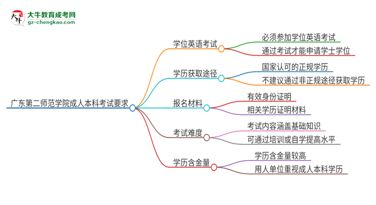廣東第二師范學(xué)院成人本科2025年需要考學(xué)位英語嗎？思維導(dǎo)圖