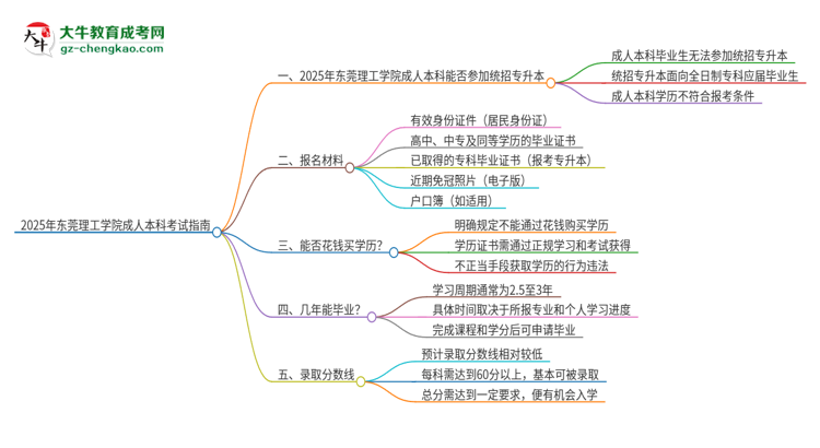 參加2025年東莞理工學院成人本科考試后還能報統招專升本嗎？思維導圖