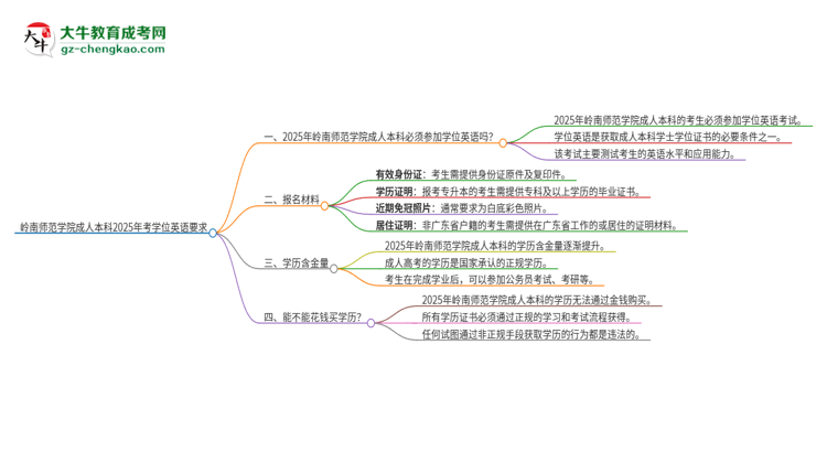 嶺南師范學(xué)院成人本科2025年需要考學(xué)位英語嗎？思維導(dǎo)圖