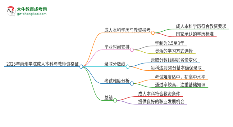 2025年惠州學(xué)院的成人本科是否符合教師資格證報考條件？思維導(dǎo)圖
