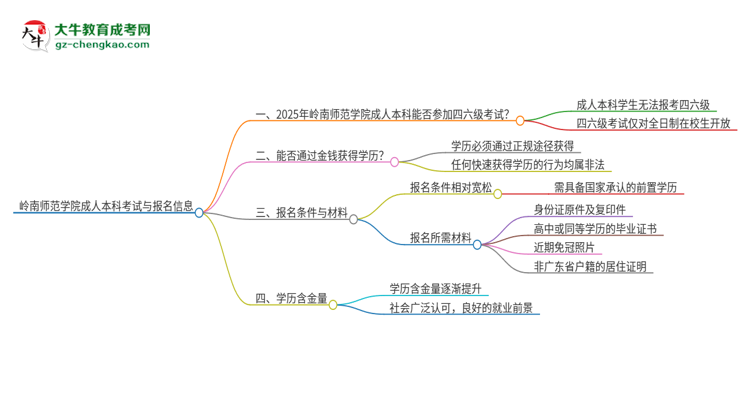 嶺南師范學院2025年成人本科學生能參加四六級考試嗎？思維導圖