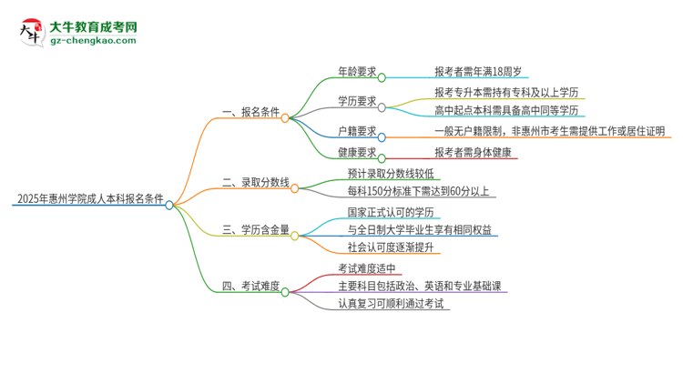 2025年惠州學院成人本科報名需要滿足哪些限制條件？思維導圖