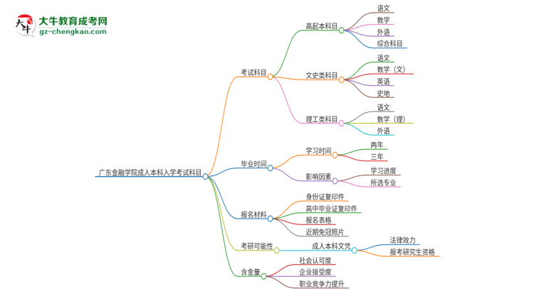 廣東金融學(xué)院2025年成人本科入學(xué)考試科目有哪些？思維導(dǎo)圖