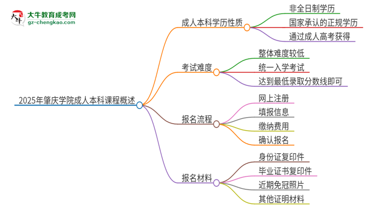 2025年肇慶學(xué)院的成人本科課程屬于全日制嗎？思維導(dǎo)圖
