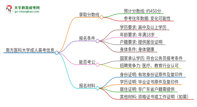 南方醫(yī)科大學(xué)2025年成人本科錄取考試需要多少分？思維導(dǎo)圖