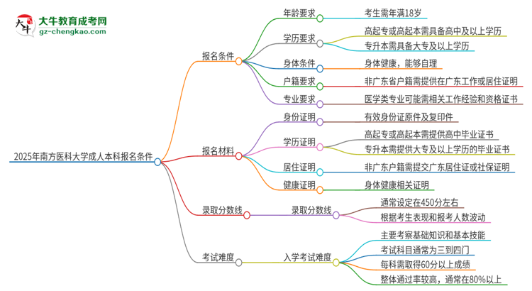 2025年南方醫(yī)科大學(xué)成人本科報(bào)名需要滿足哪些限制條件？思維導(dǎo)圖
